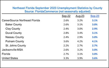  Florida Department of Commerce Releases Latest Employment Numbers