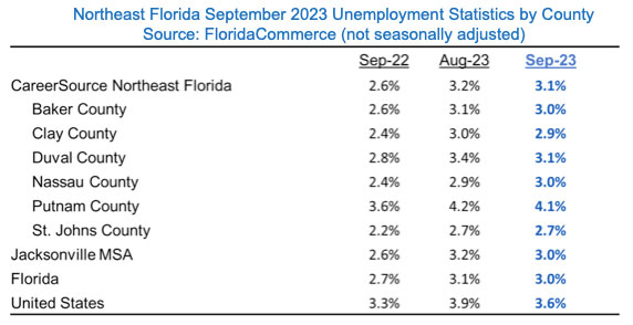 Florida Department of Commerce Releases Latest Employment Numbers