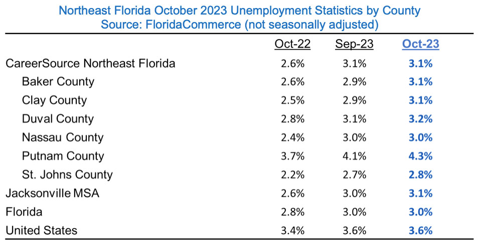 Florida Department of Commerce Releases Latest Employment Numbers